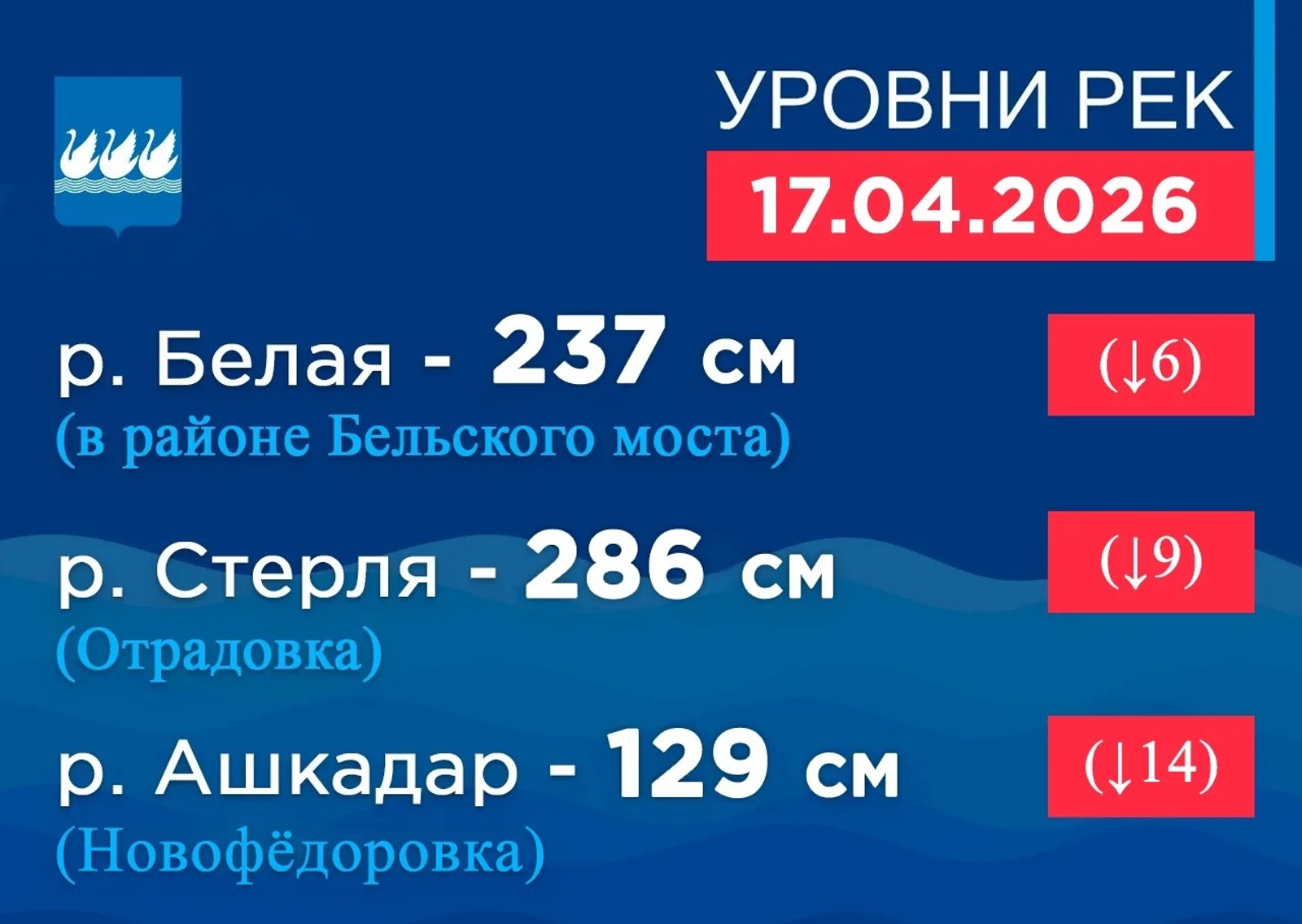 Уровни рек на 8:00 17 апреля