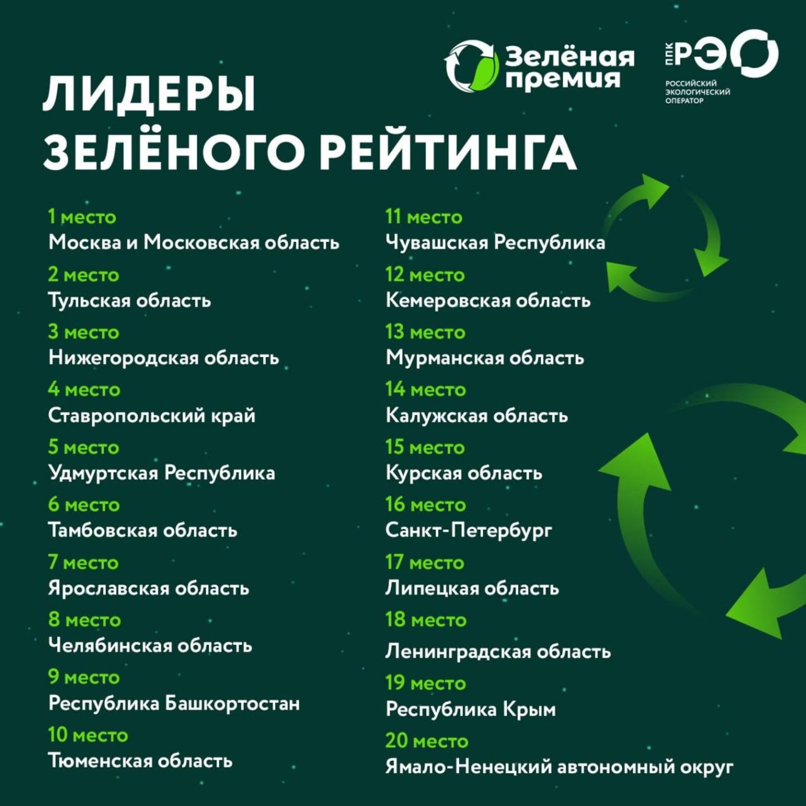 Башкирия вошла в десятку лучших городов по результатам экологического рейтинга