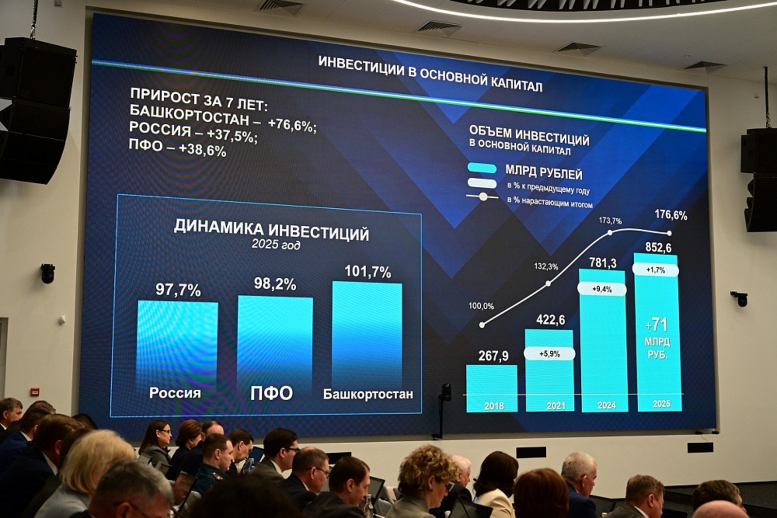 Инвестиционный портфель Башкирии превысил 1,3 трлн рублей