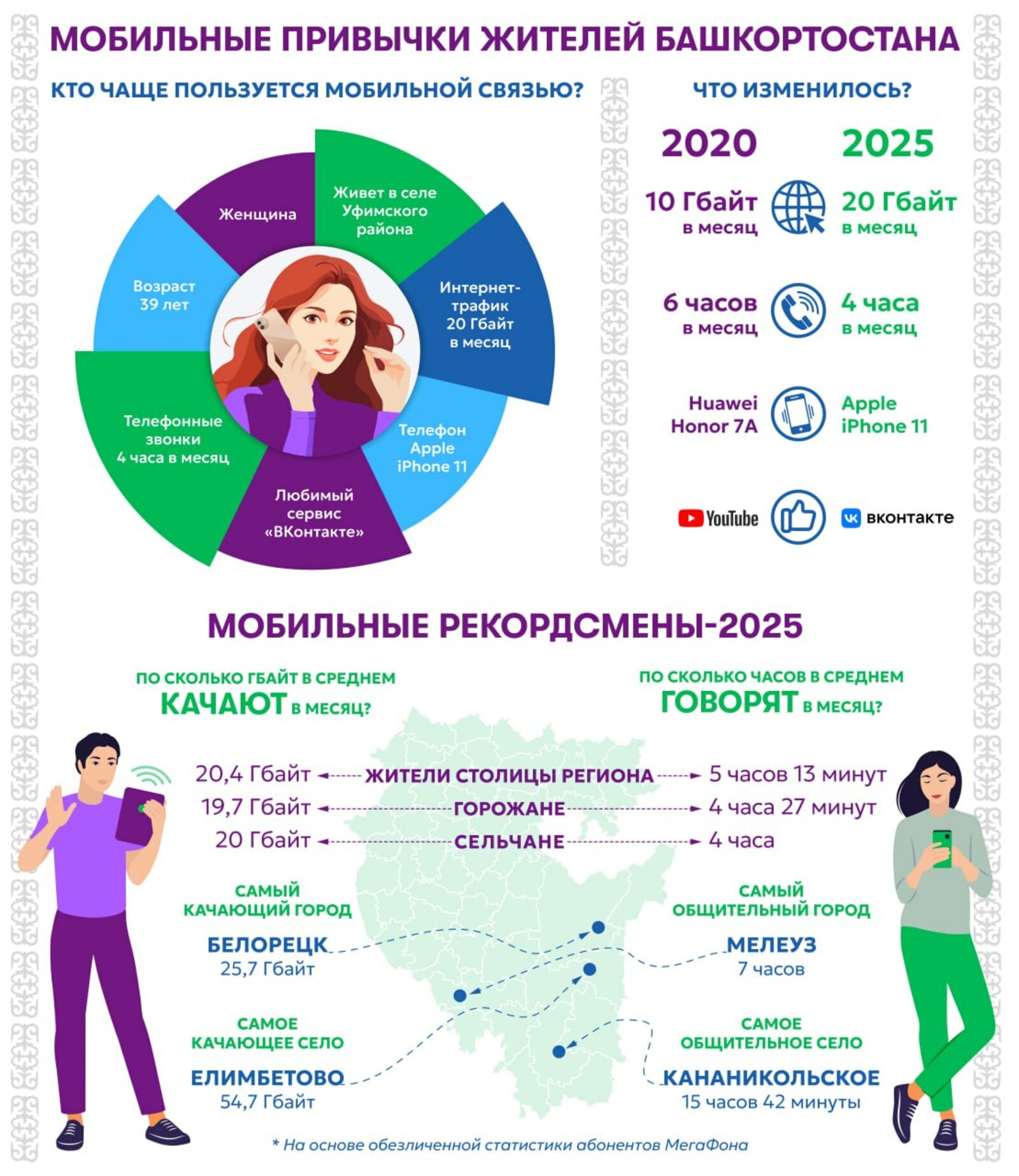 Жители Башкирии в два раза активнее стали пользоваться мобильным интернетом