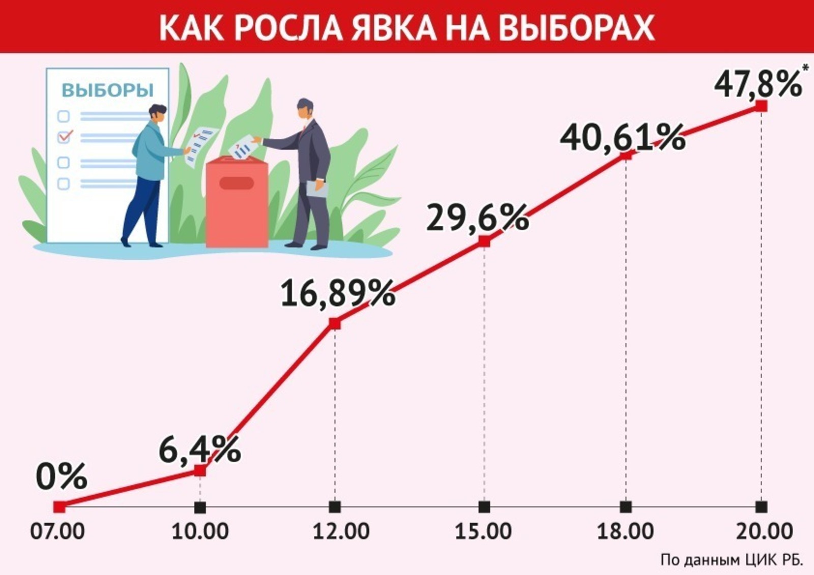 В Башкирии на голосование пришли 47,8% избирателей по данным на 20.00