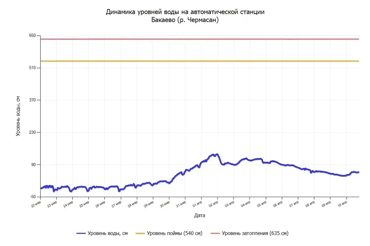 Актуальная информация о развитии половодья
