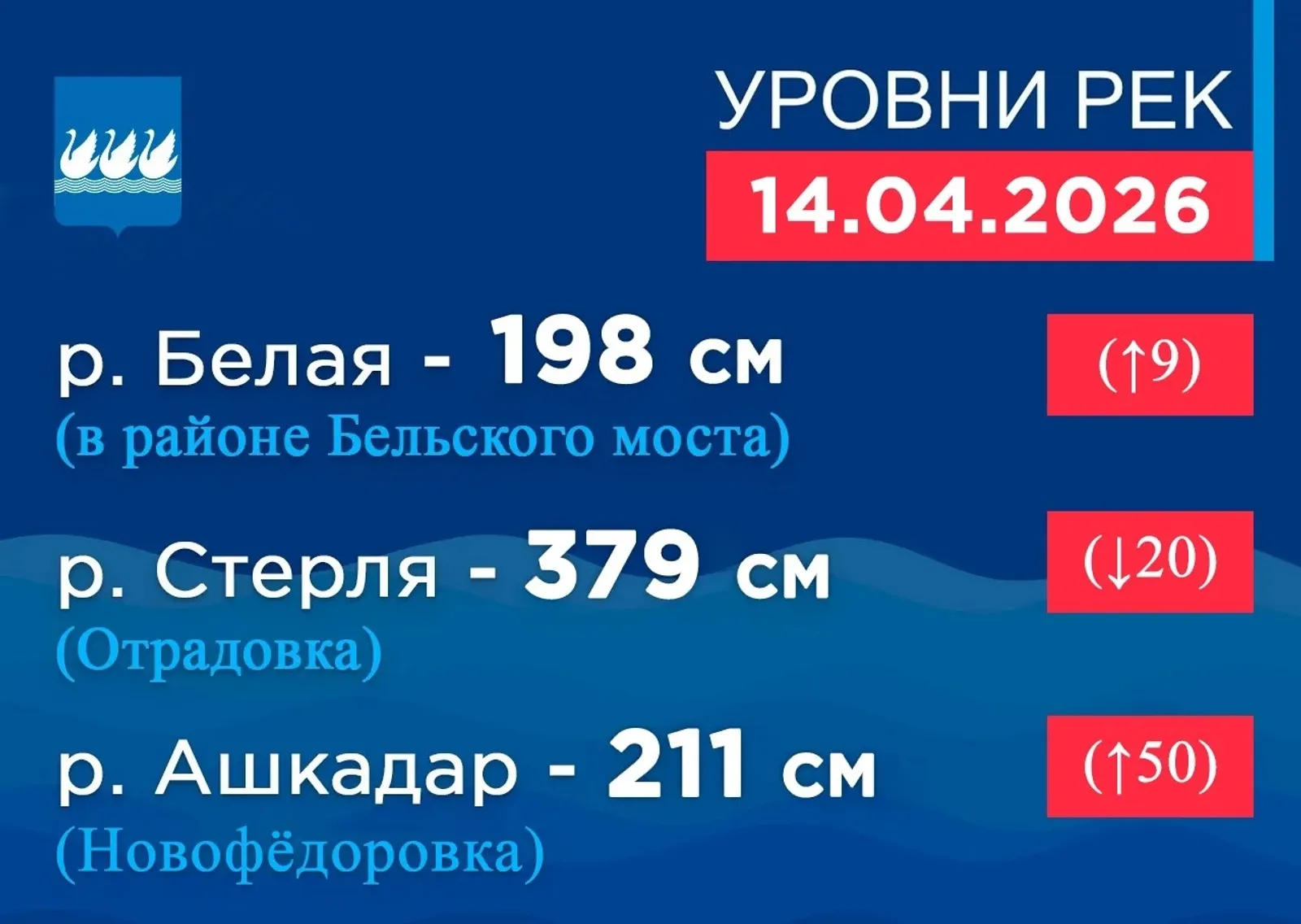Уровни рек на 8:00 14 апреля