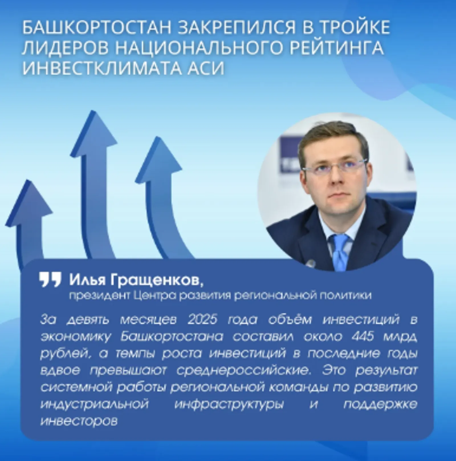Башкортостан в топ-5 инвестиционного рейтинга России в докладе ЦРРП