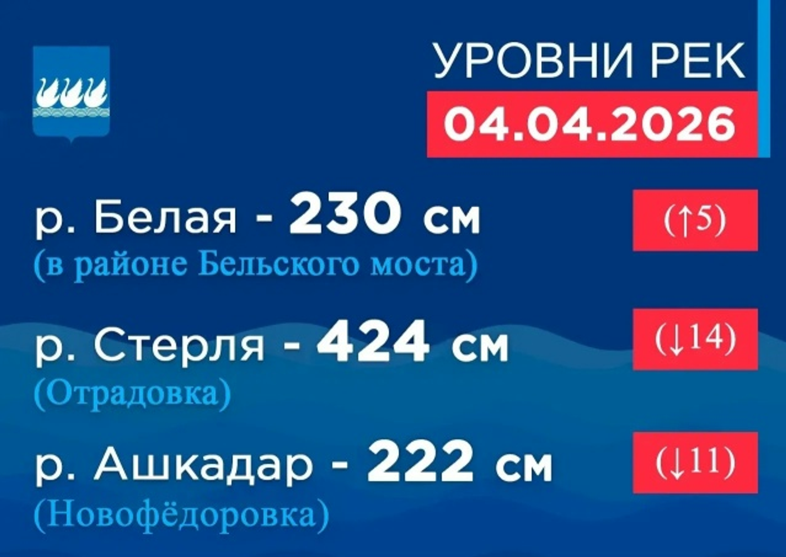 Уровни рек на 8:00 4 апреля