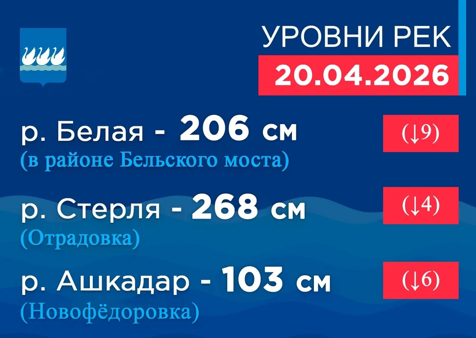 Уровни рек на 8:00 20 апреля