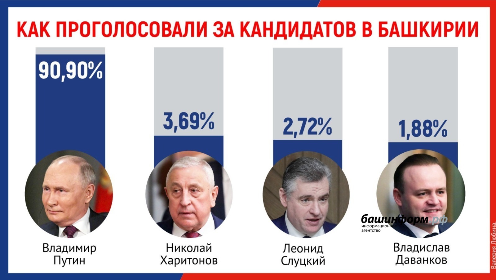 Центральная избирательная комиссия Башкирии подвела итоги выборов Президента Российской Федерации